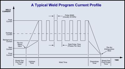 Typical Weld Current Profile